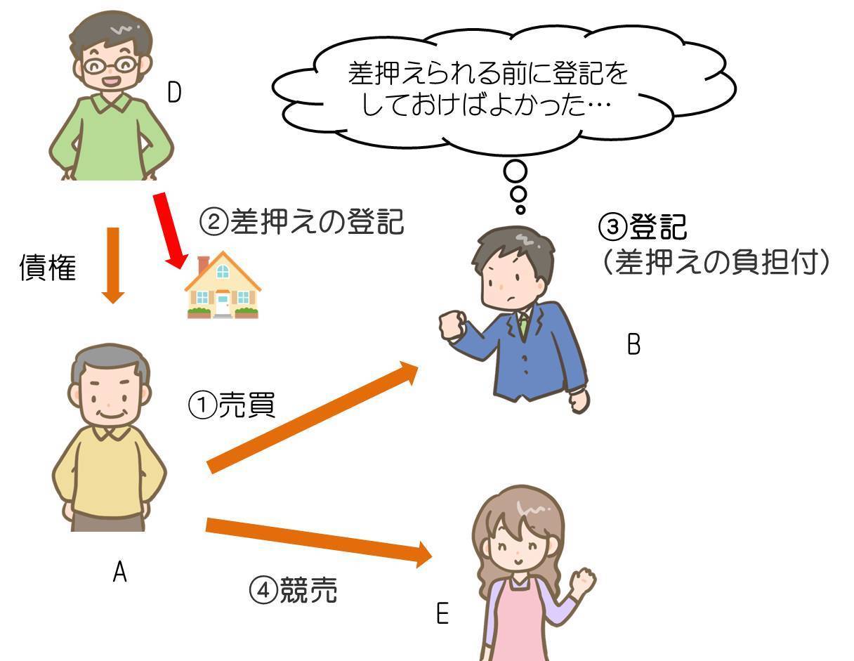 売主に対する差押えのリスク