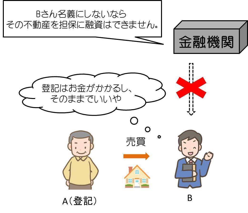 担保の設定