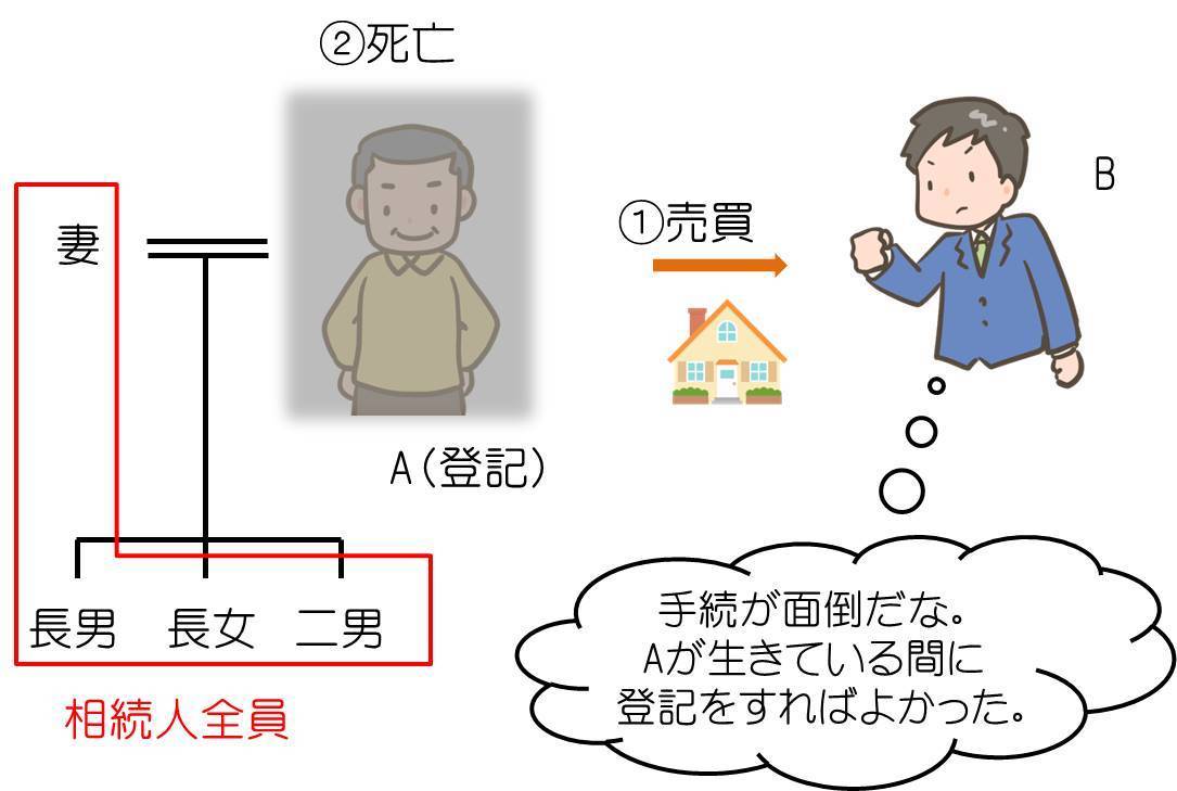 名義変更の負担増のリスク