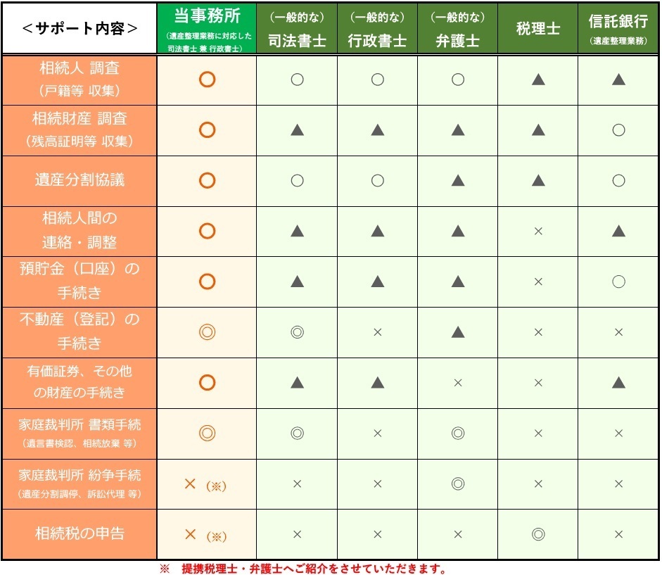 専門家ごとに対応している相続手続きの表